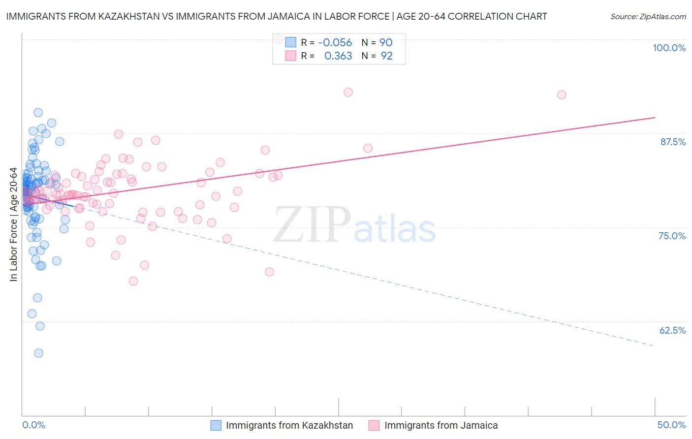 Immigrants from Kazakhstan vs Immigrants from Jamaica In Labor Force | Age 20-64