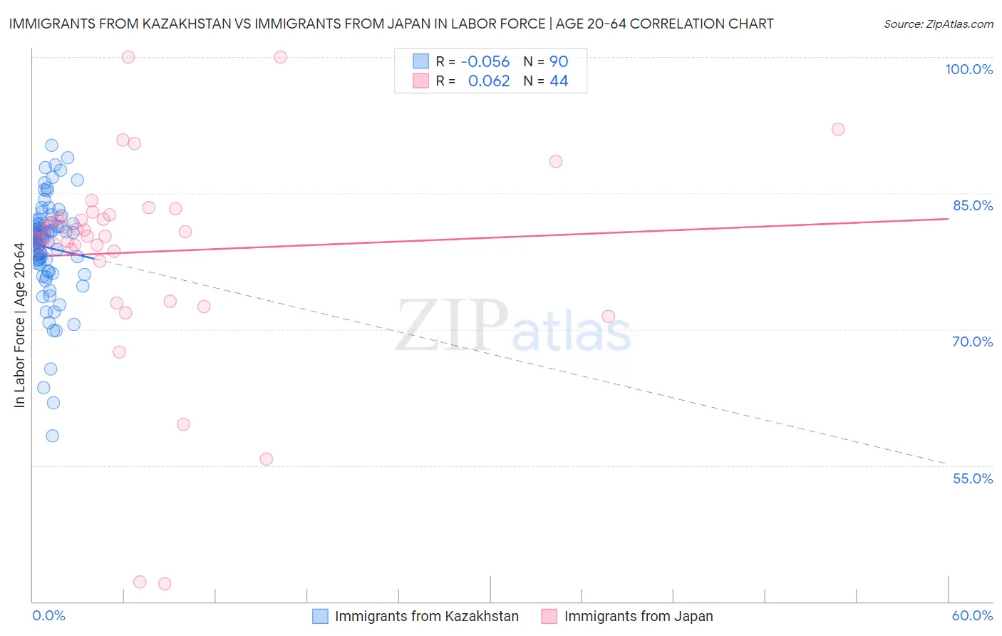 Immigrants from Kazakhstan vs Immigrants from Japan In Labor Force | Age 20-64