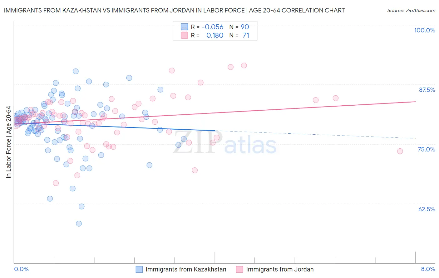 Immigrants from Kazakhstan vs Immigrants from Jordan In Labor Force | Age 20-64