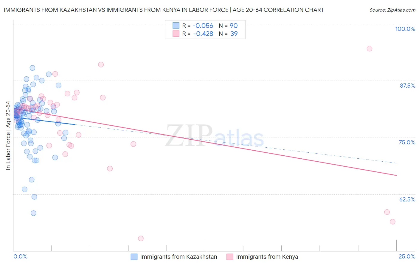 Immigrants from Kazakhstan vs Immigrants from Kenya In Labor Force | Age 20-64