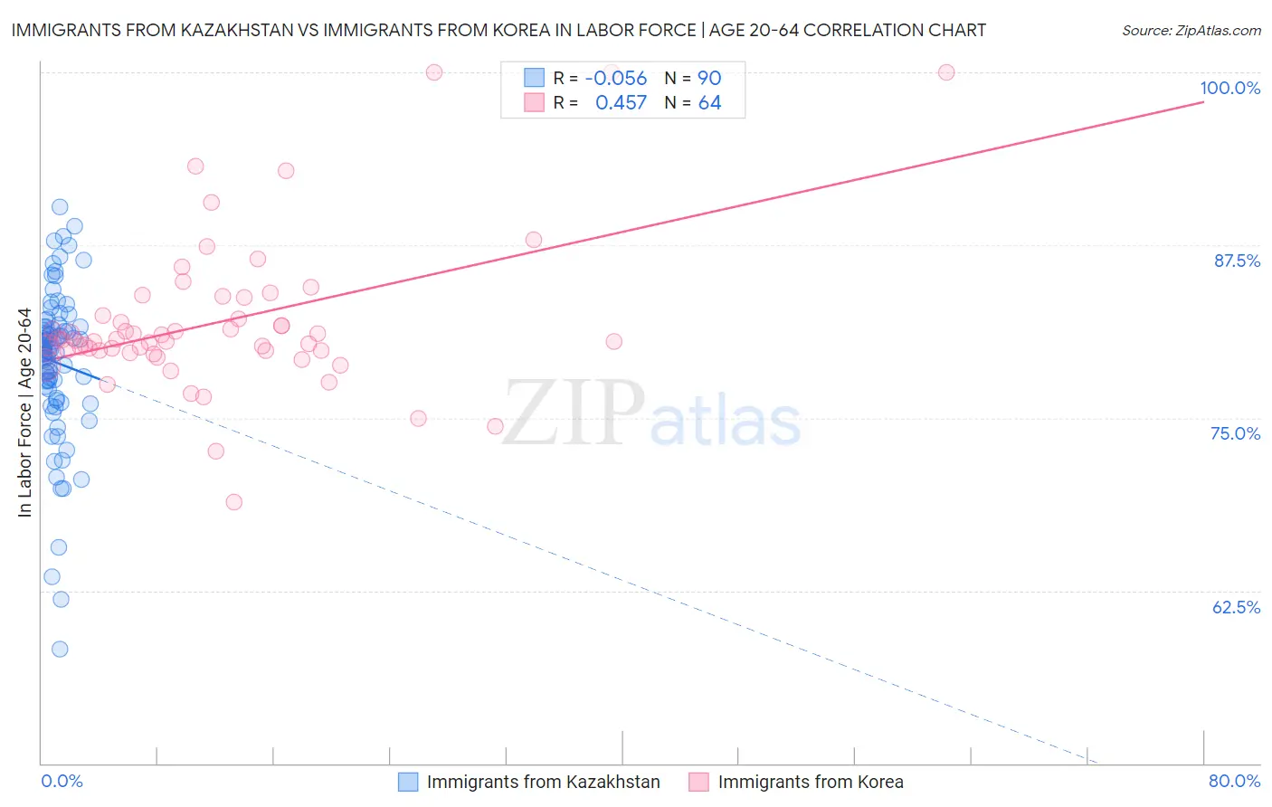 Immigrants from Kazakhstan vs Immigrants from Korea In Labor Force | Age 20-64