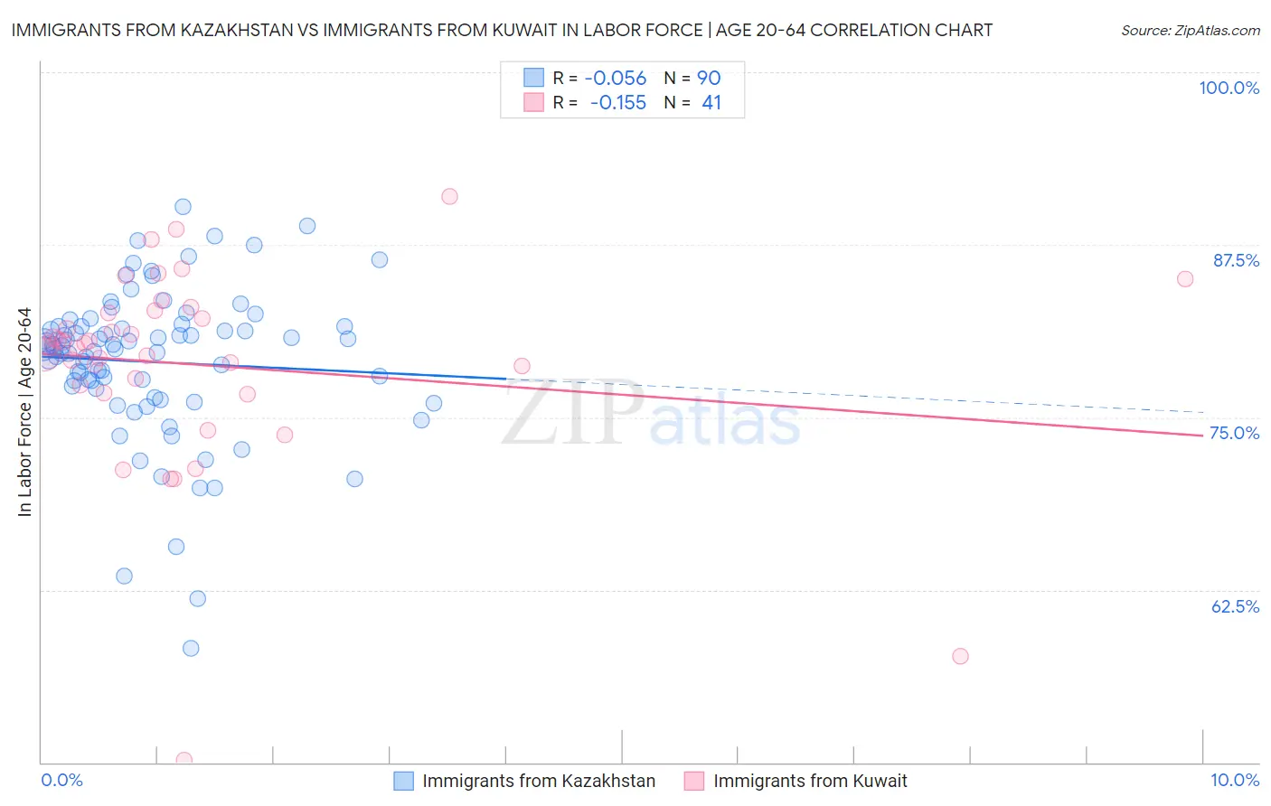 Immigrants from Kazakhstan vs Immigrants from Kuwait In Labor Force | Age 20-64