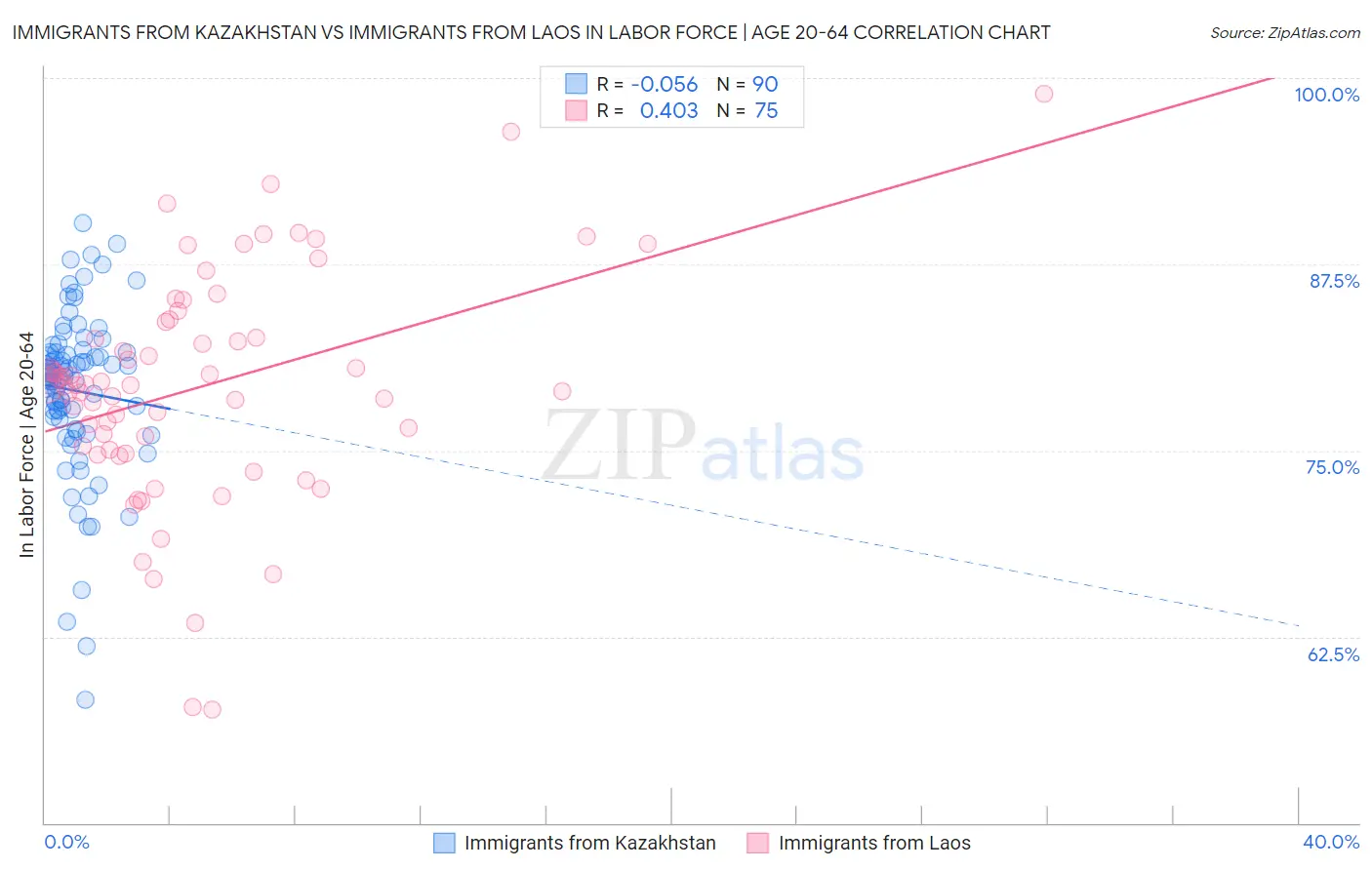 Immigrants from Kazakhstan vs Immigrants from Laos In Labor Force | Age 20-64