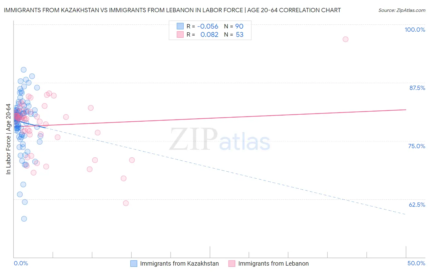 Immigrants from Kazakhstan vs Immigrants from Lebanon In Labor Force | Age 20-64