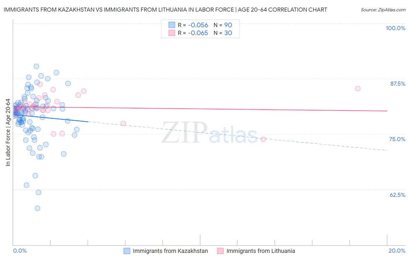 Immigrants from Kazakhstan vs Immigrants from Lithuania In Labor Force | Age 20-64