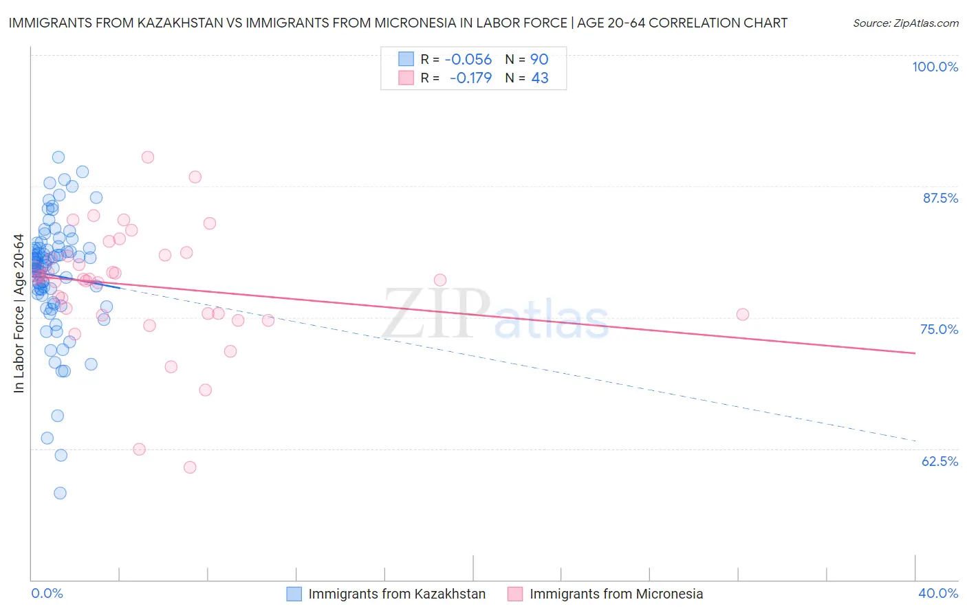 Immigrants from Kazakhstan vs Immigrants from Micronesia In Labor Force | Age 20-64