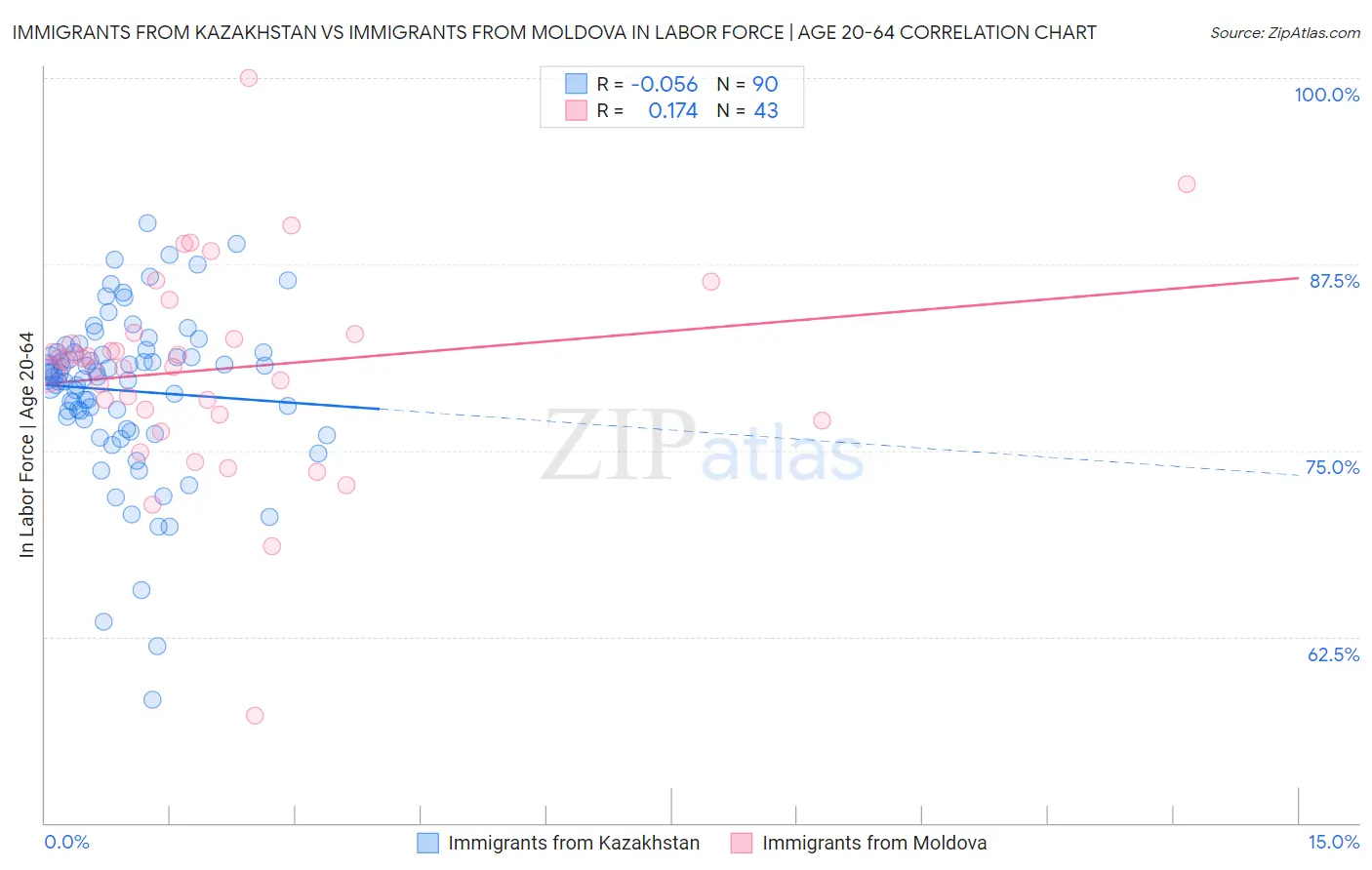 Immigrants from Kazakhstan vs Immigrants from Moldova In Labor Force | Age 20-64