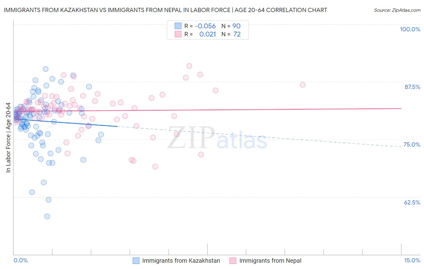 Immigrants from Kazakhstan vs Immigrants from Nepal In Labor Force | Age 20-64