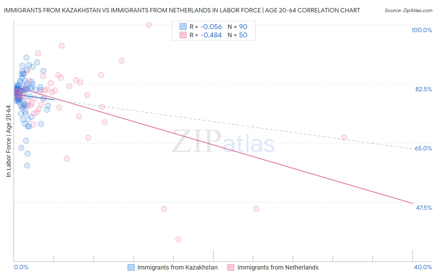 Immigrants from Kazakhstan vs Immigrants from Netherlands In Labor Force | Age 20-64