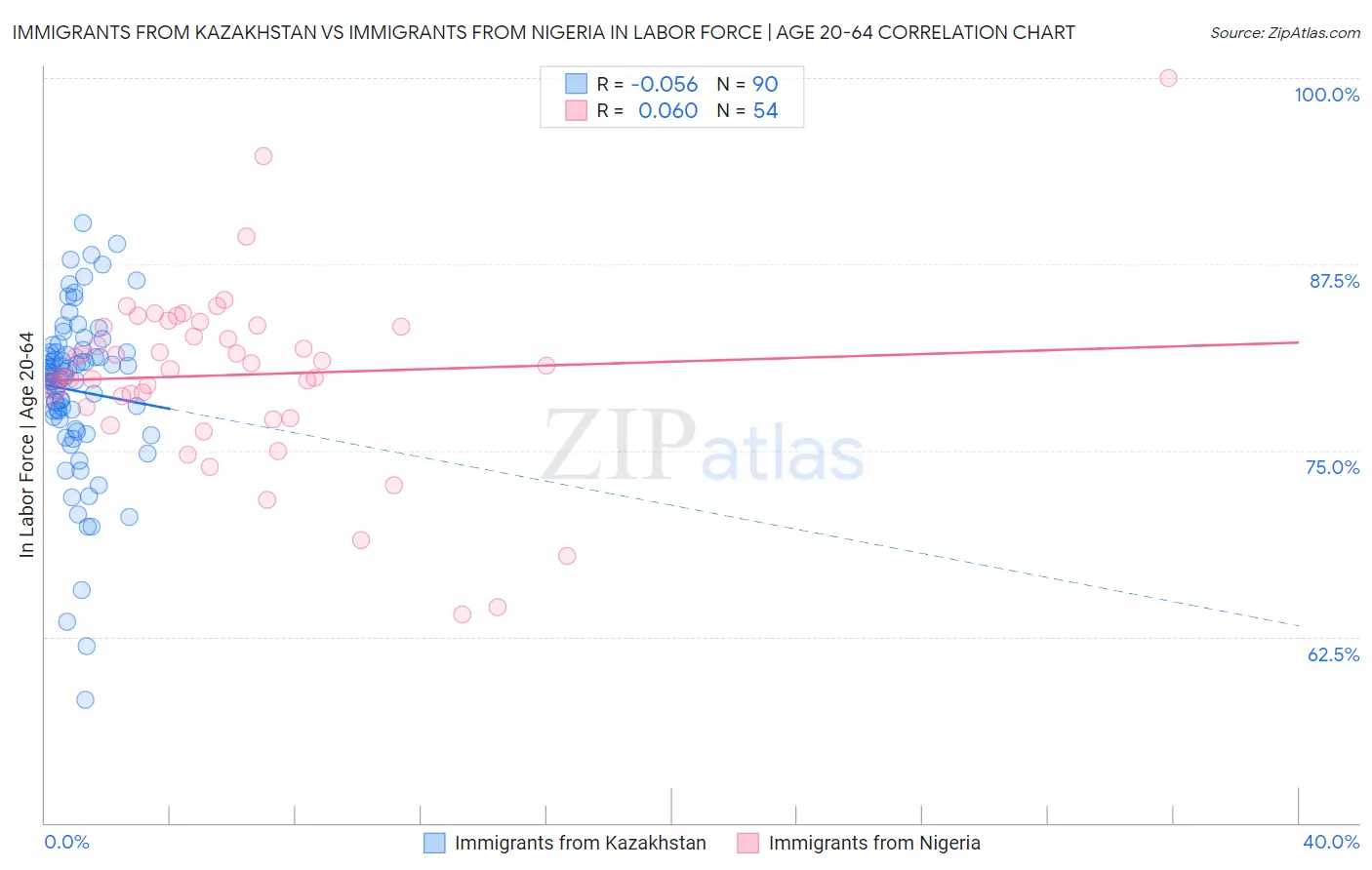 Immigrants from Kazakhstan vs Immigrants from Nigeria In Labor Force | Age 20-64