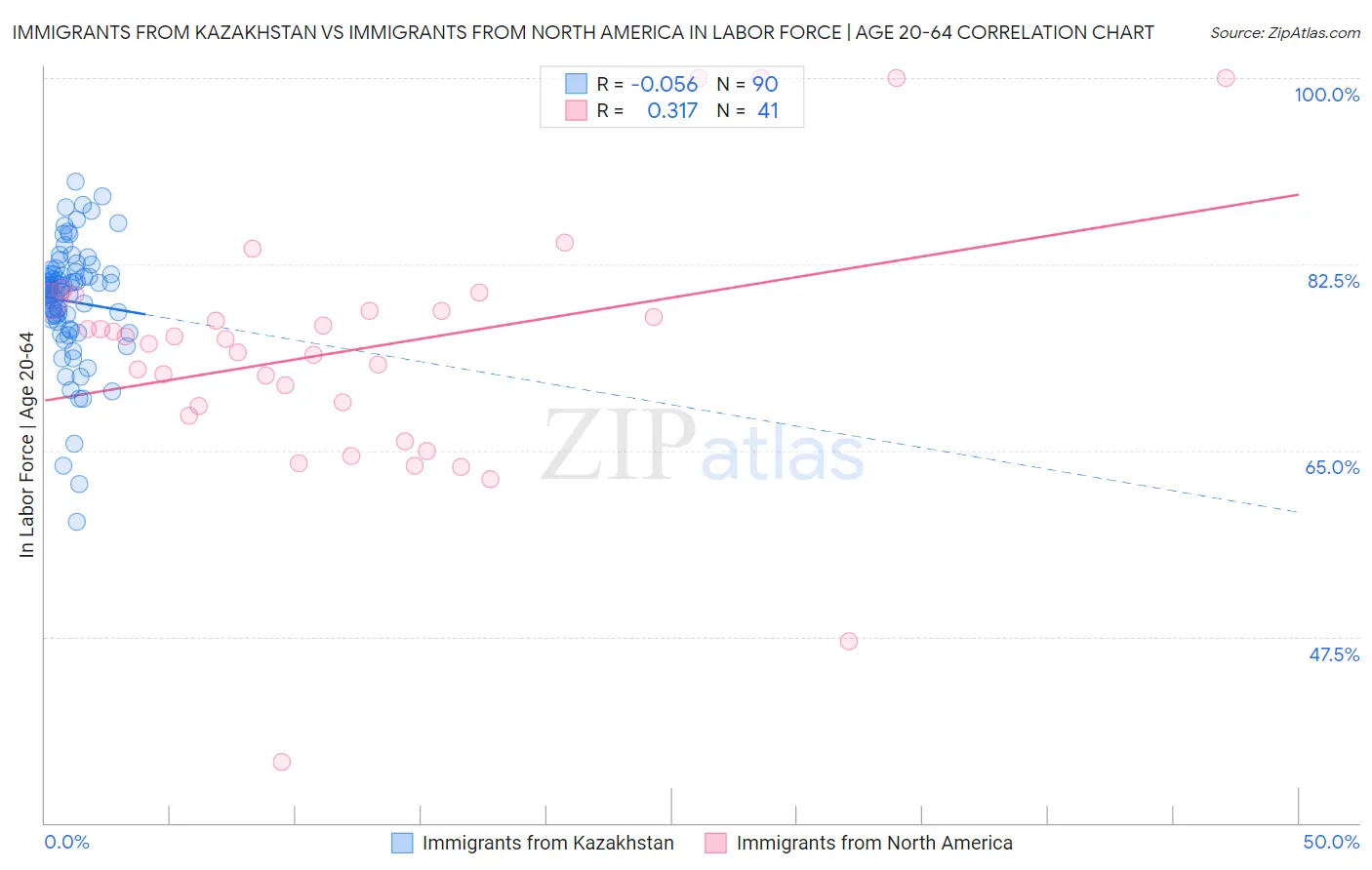 Immigrants from Kazakhstan vs Immigrants from North America In Labor Force | Age 20-64