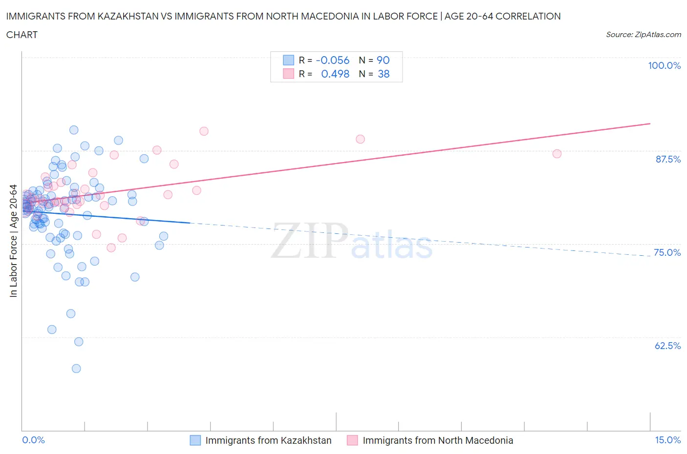 Immigrants from Kazakhstan vs Immigrants from North Macedonia In Labor Force | Age 20-64
