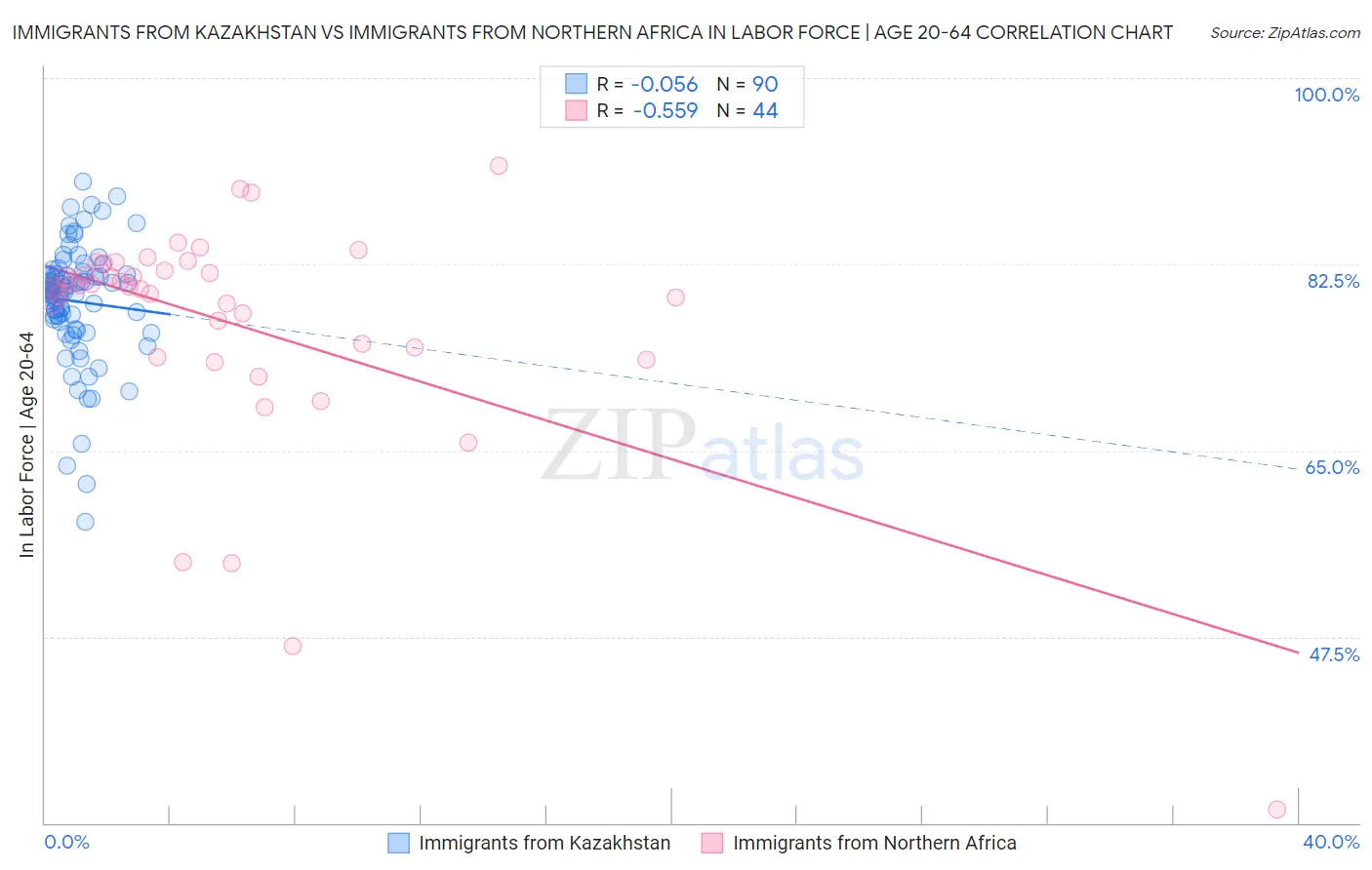 Immigrants from Kazakhstan vs Immigrants from Northern Africa In Labor Force | Age 20-64