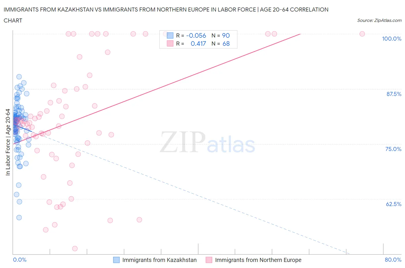 Immigrants from Kazakhstan vs Immigrants from Northern Europe In Labor Force | Age 20-64