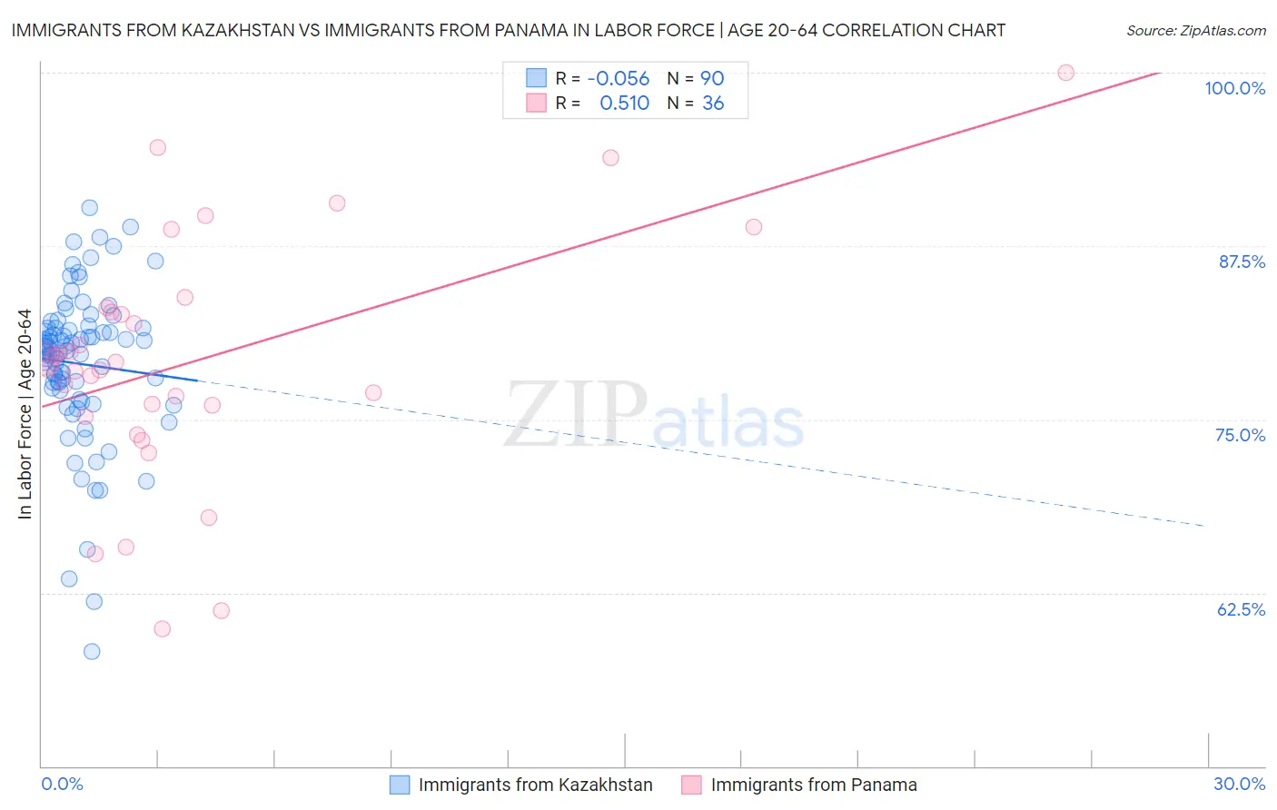 Immigrants from Kazakhstan vs Immigrants from Panama In Labor Force | Age 20-64