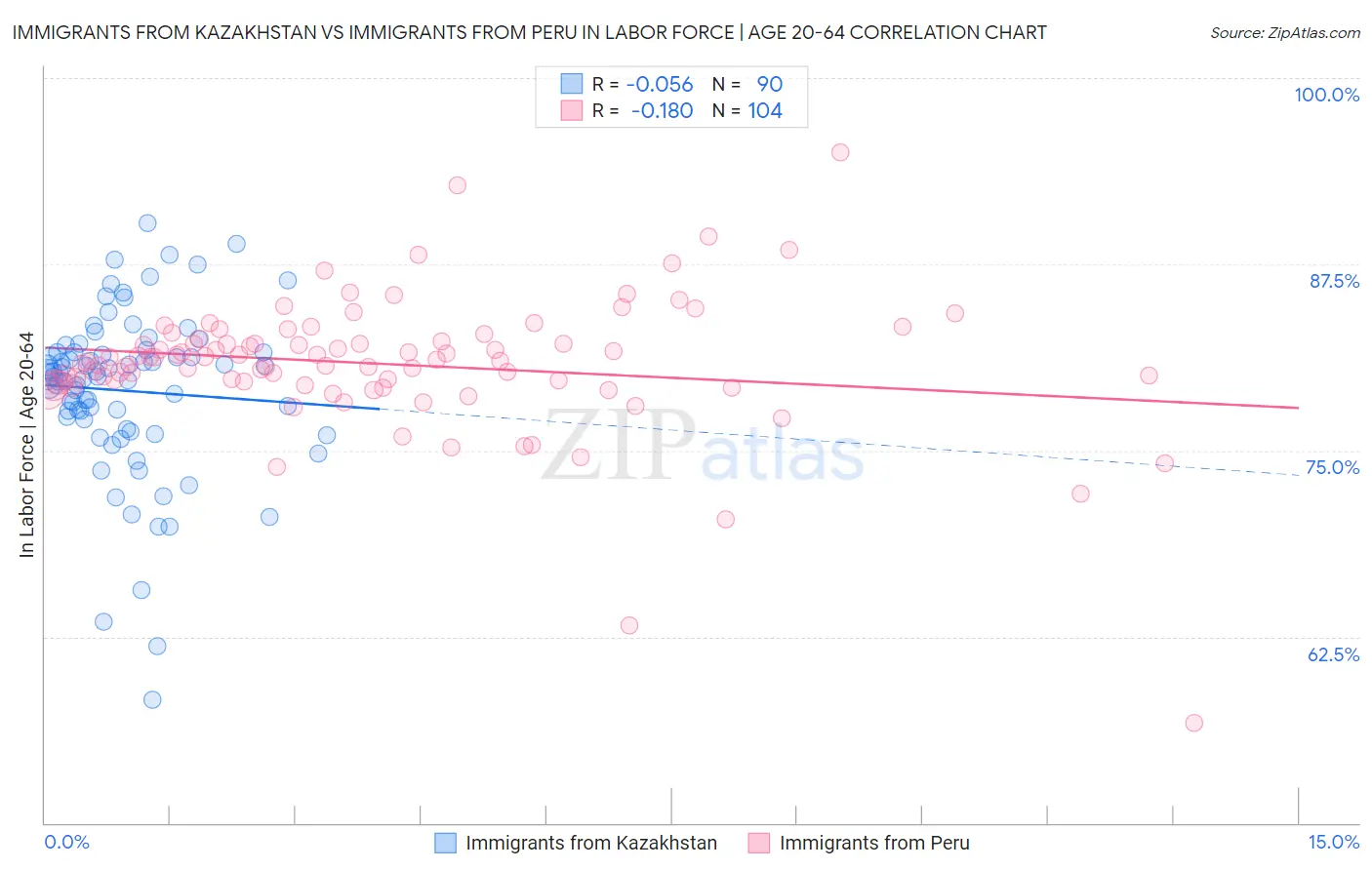 Immigrants from Kazakhstan vs Immigrants from Peru In Labor Force | Age 20-64