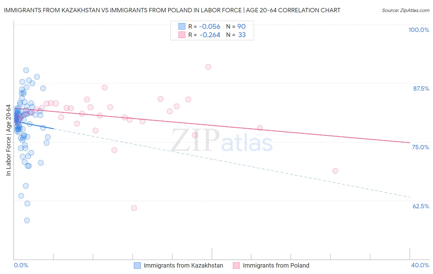 Immigrants from Kazakhstan vs Immigrants from Poland In Labor Force | Age 20-64