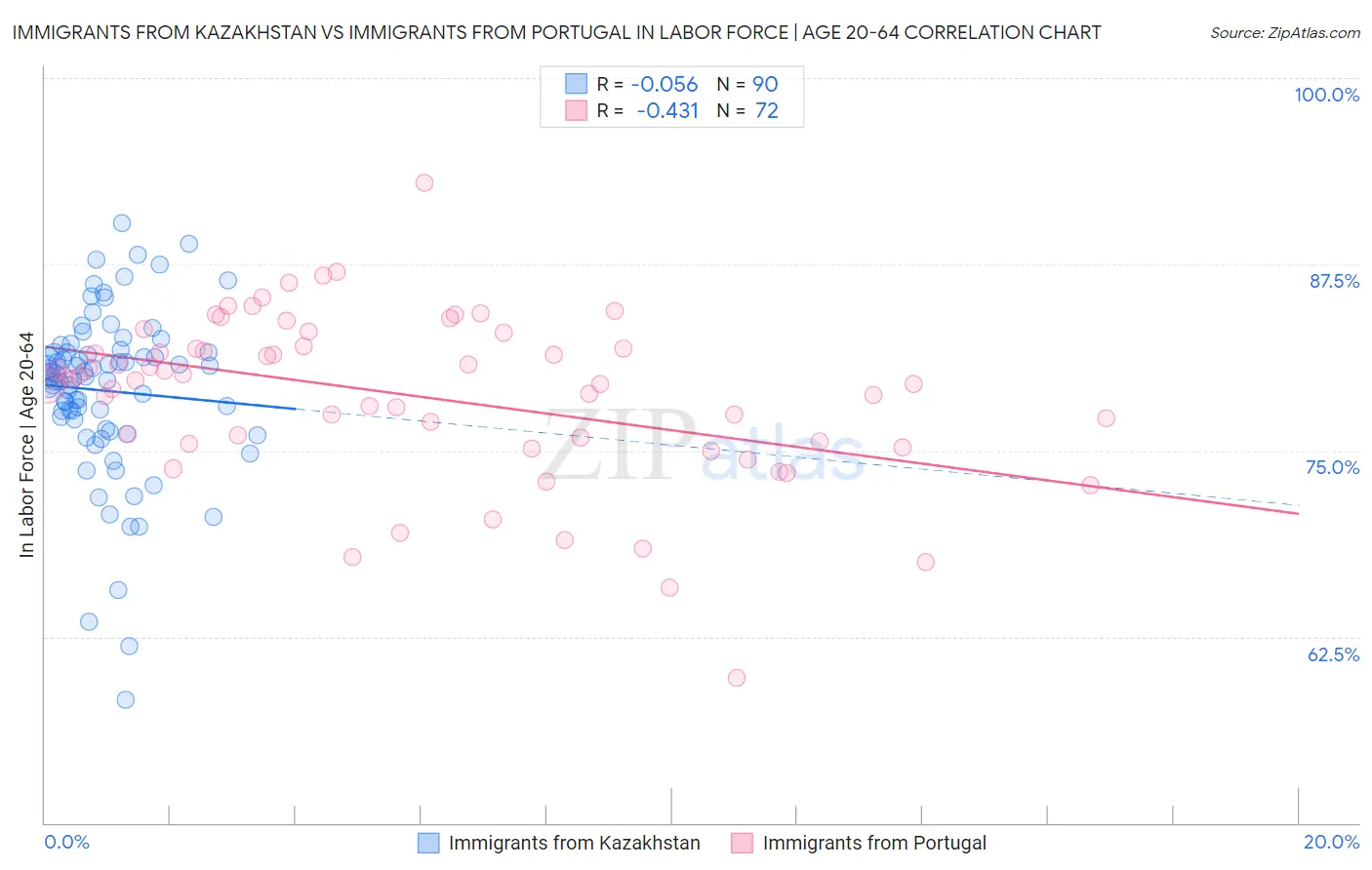 Immigrants from Kazakhstan vs Immigrants from Portugal In Labor Force | Age 20-64