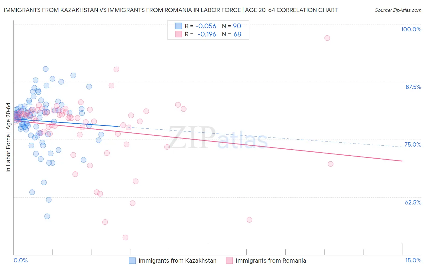 Immigrants from Kazakhstan vs Immigrants from Romania In Labor Force | Age 20-64
