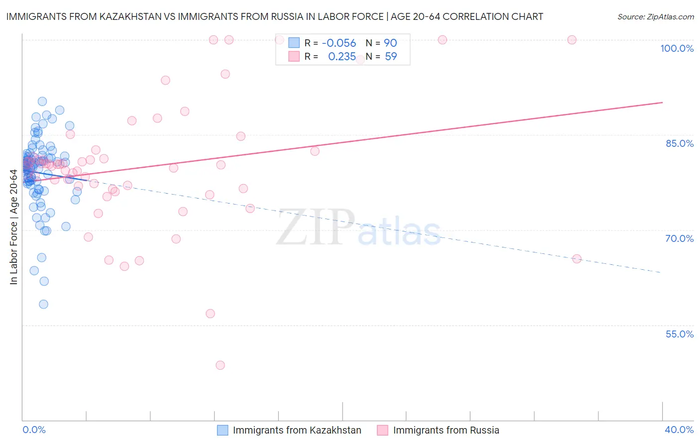 Immigrants from Kazakhstan vs Immigrants from Russia In Labor Force | Age 20-64