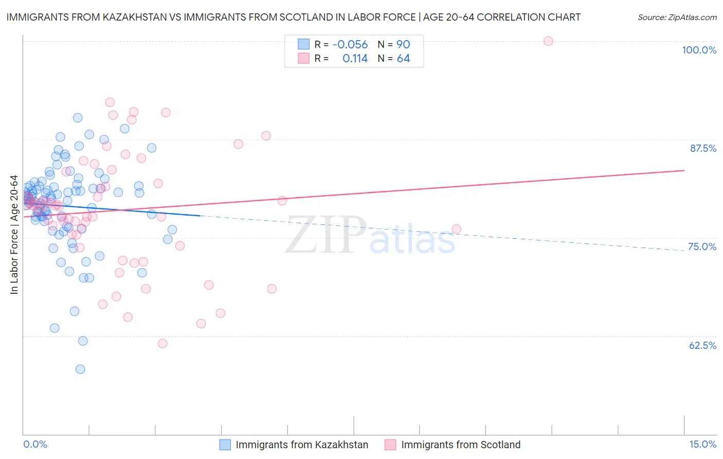 Immigrants from Kazakhstan vs Immigrants from Scotland In Labor Force | Age 20-64