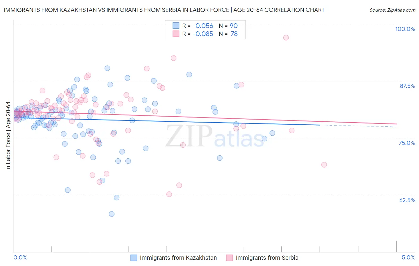 Immigrants from Kazakhstan vs Immigrants from Serbia In Labor Force | Age 20-64