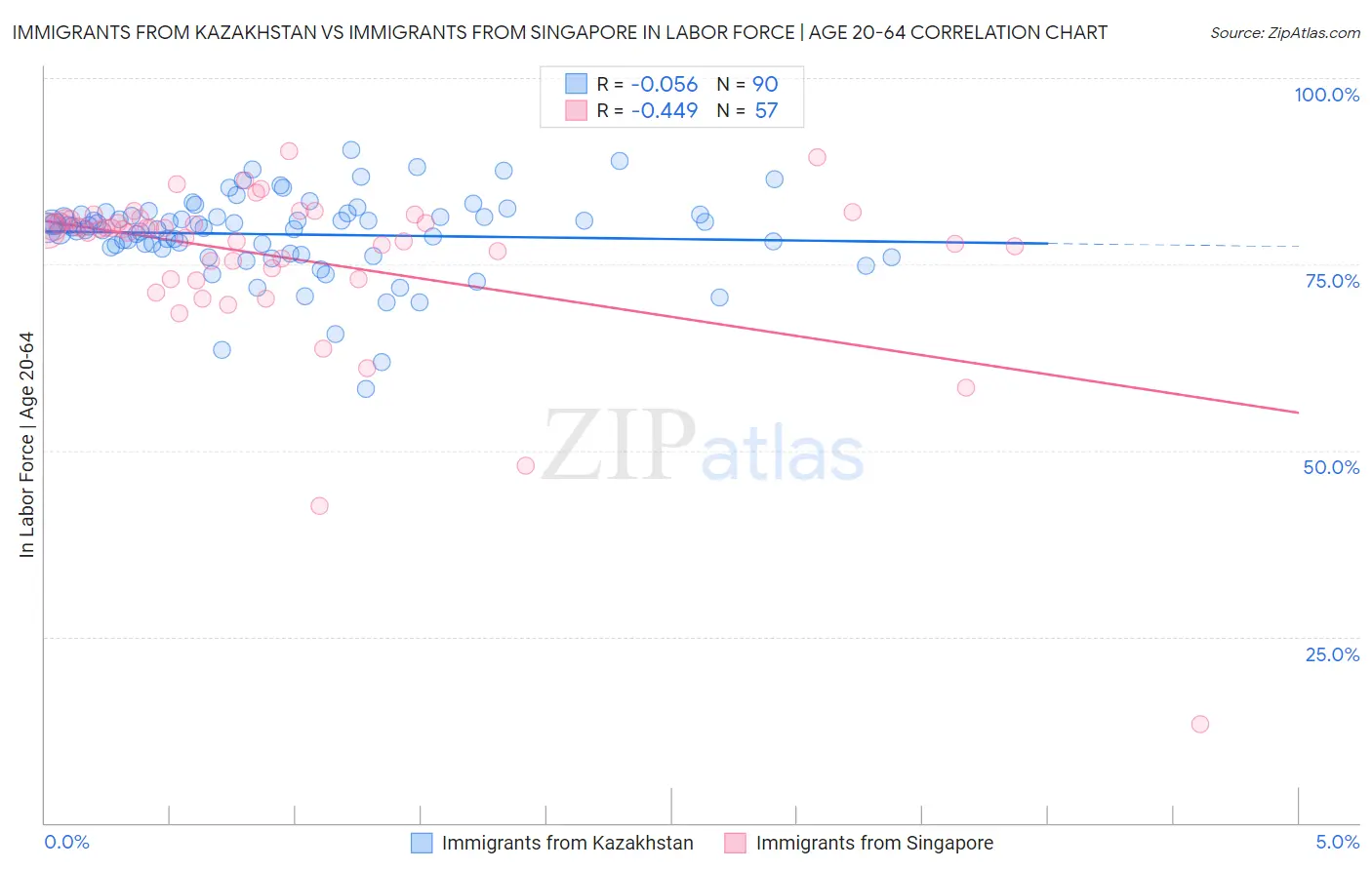 Immigrants from Kazakhstan vs Immigrants from Singapore In Labor Force | Age 20-64