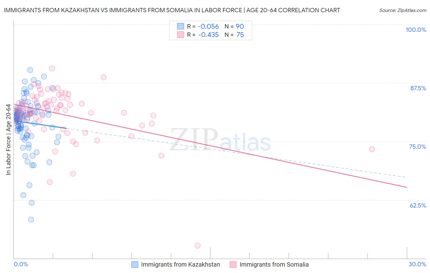 Immigrants from Kazakhstan vs Immigrants from Somalia In Labor Force | Age 20-64