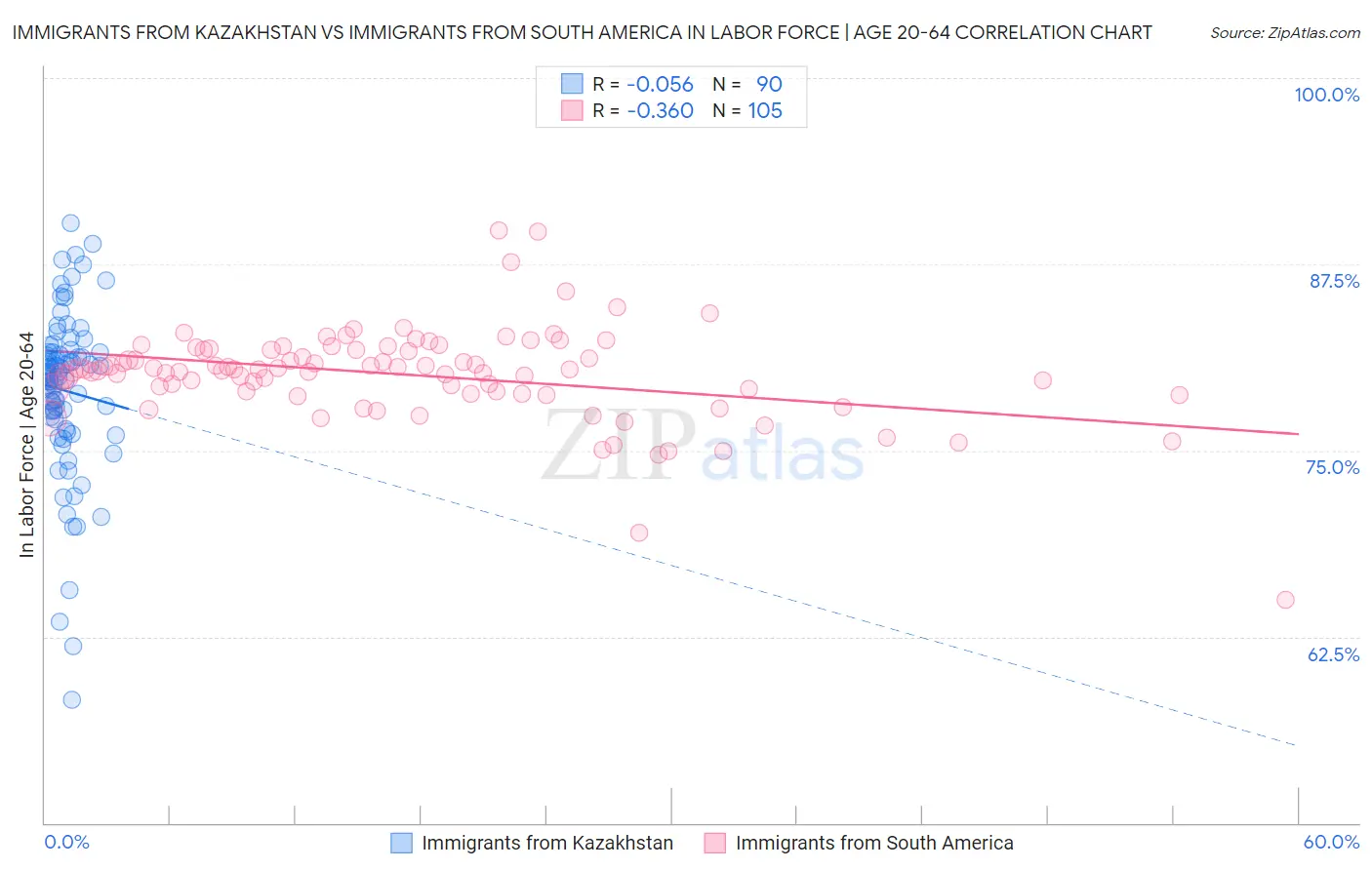 Immigrants from Kazakhstan vs Immigrants from South America In Labor Force | Age 20-64