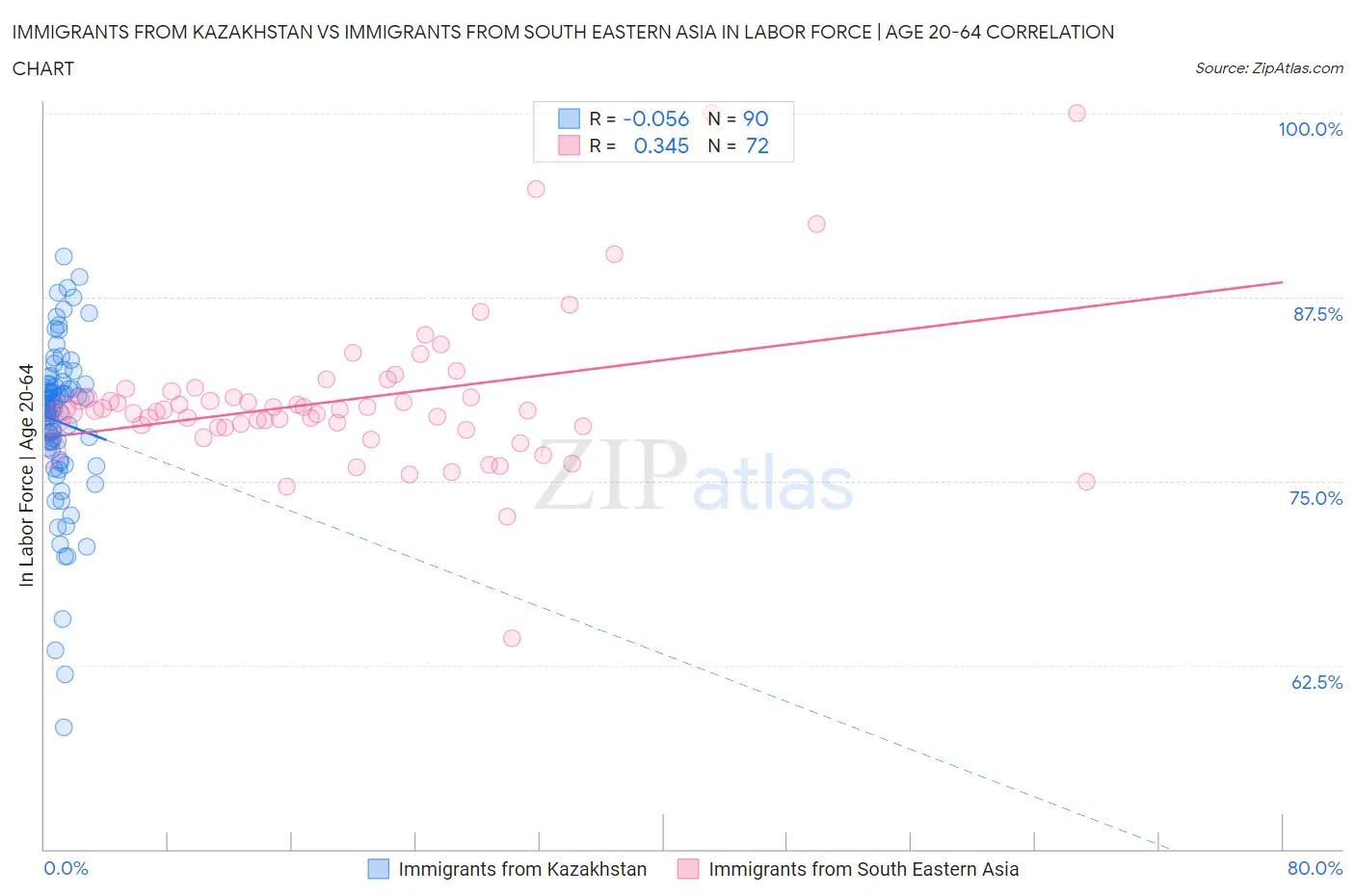 Immigrants from Kazakhstan vs Immigrants from South Eastern Asia In Labor Force | Age 20-64