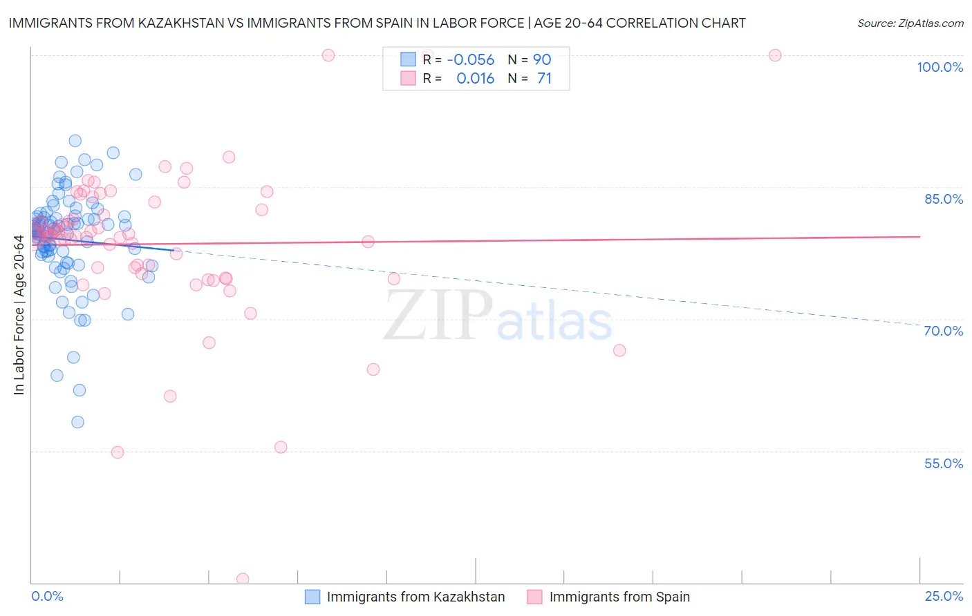 Immigrants from Kazakhstan vs Immigrants from Spain In Labor Force | Age 20-64