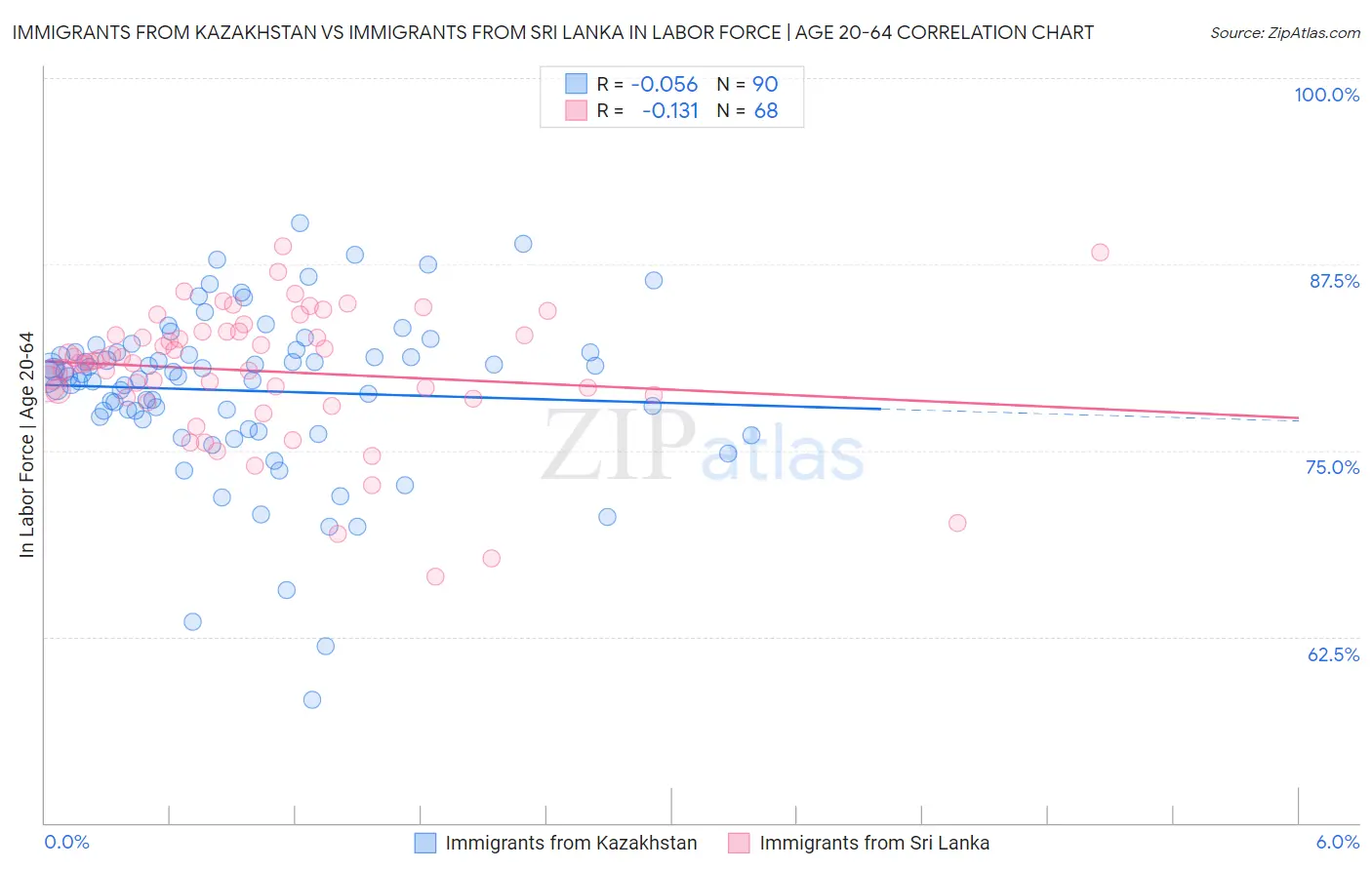 Immigrants from Kazakhstan vs Immigrants from Sri Lanka In Labor Force | Age 20-64