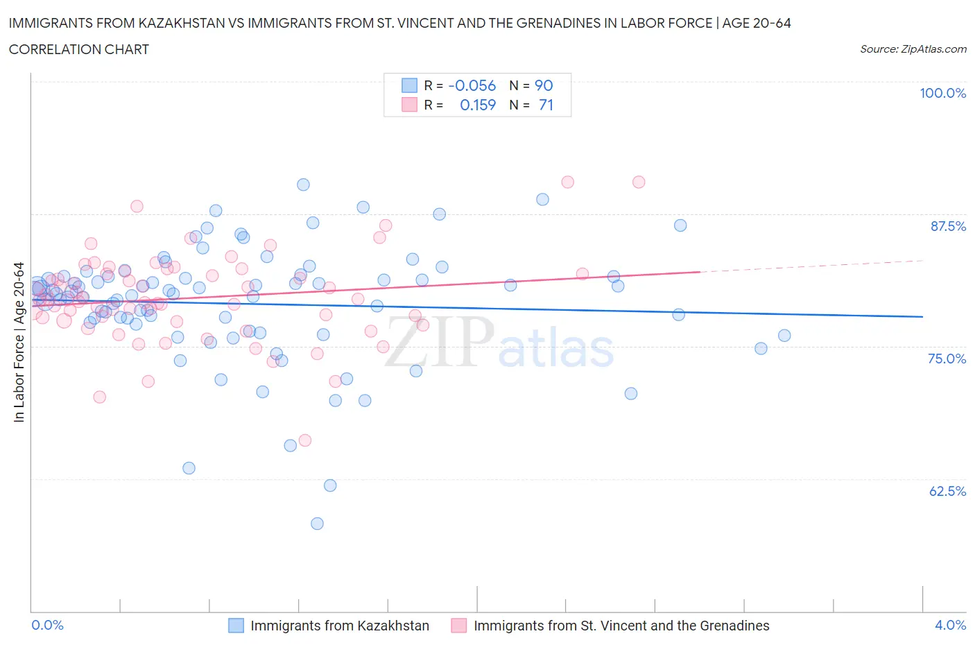Immigrants from Kazakhstan vs Immigrants from St. Vincent and the Grenadines In Labor Force | Age 20-64