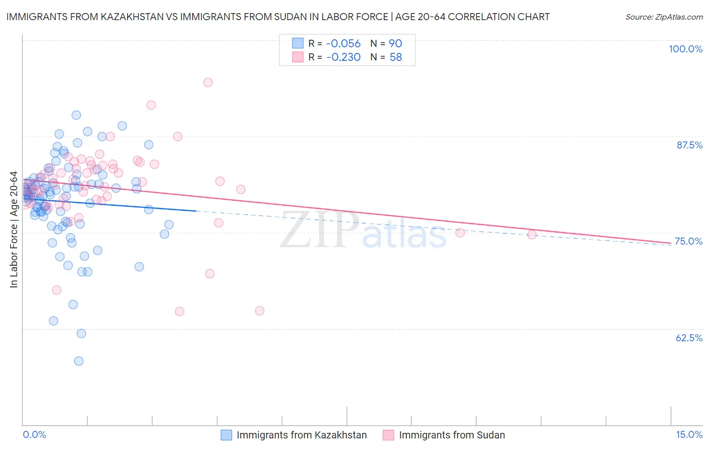 Immigrants from Kazakhstan vs Immigrants from Sudan In Labor Force | Age 20-64
