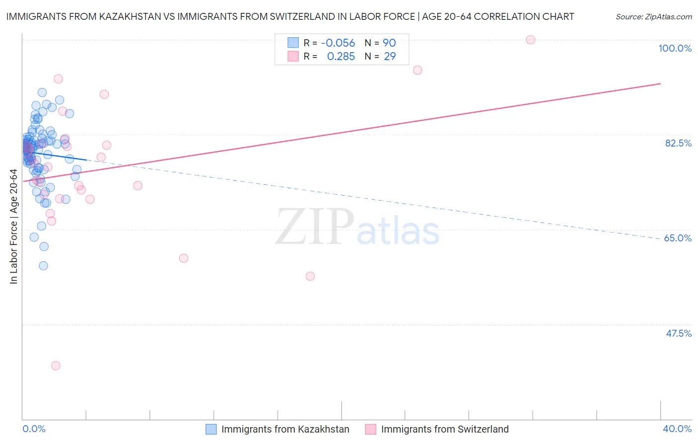 Immigrants from Kazakhstan vs Immigrants from Switzerland In Labor Force | Age 20-64
