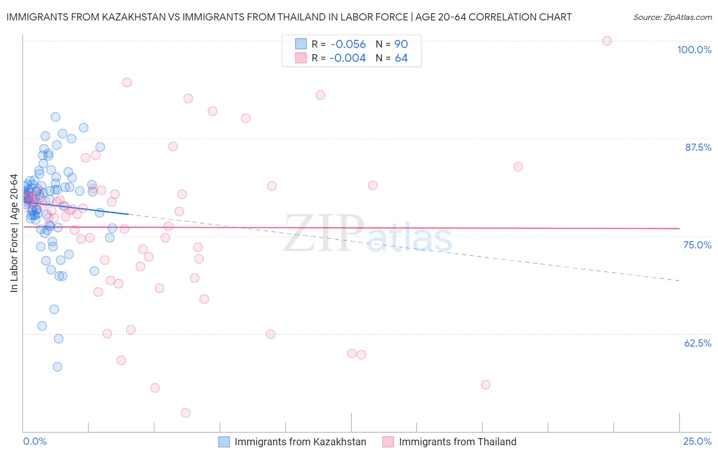 Immigrants from Kazakhstan vs Immigrants from Thailand In Labor Force | Age 20-64