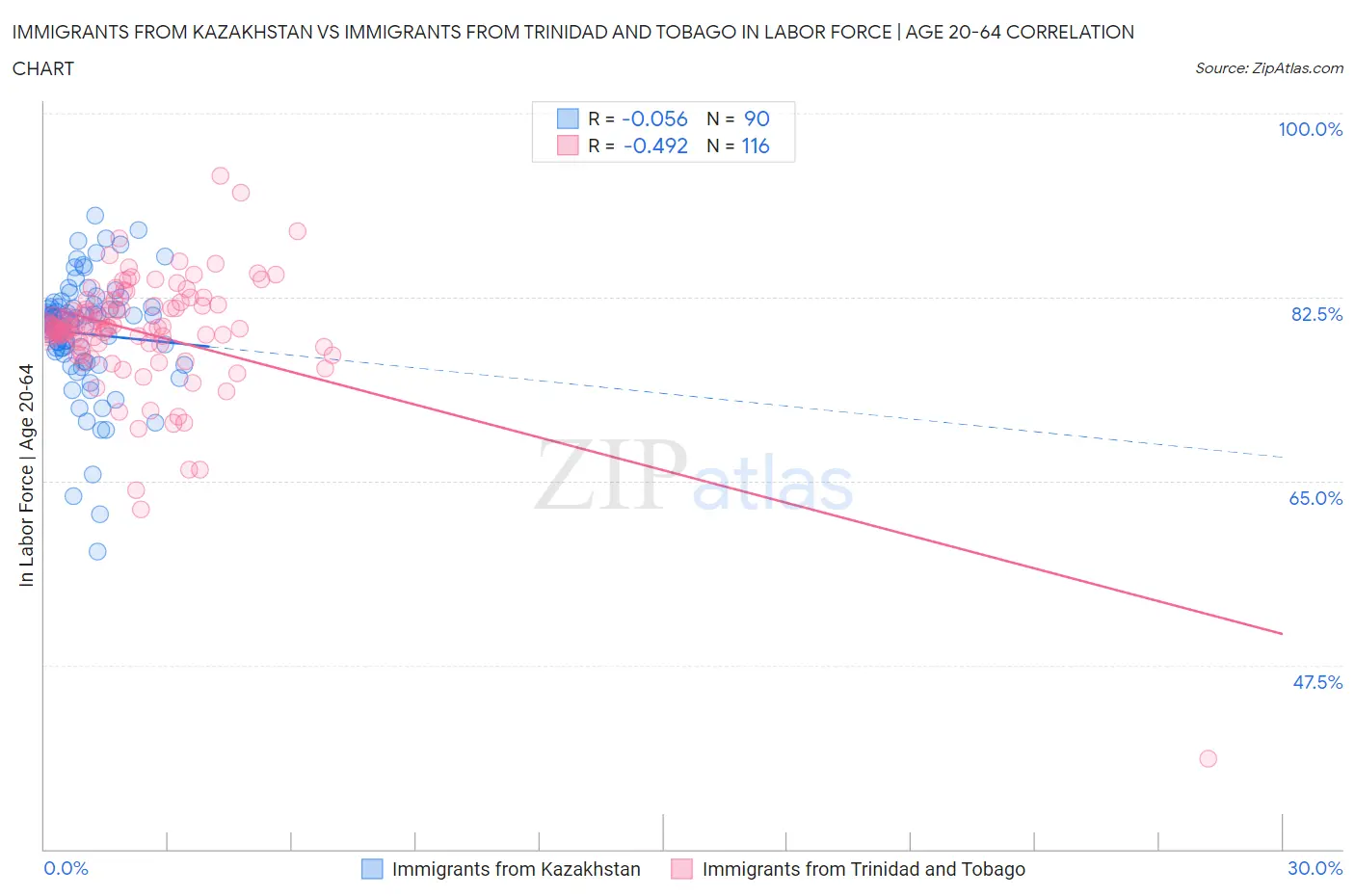 Immigrants from Kazakhstan vs Immigrants from Trinidad and Tobago In Labor Force | Age 20-64