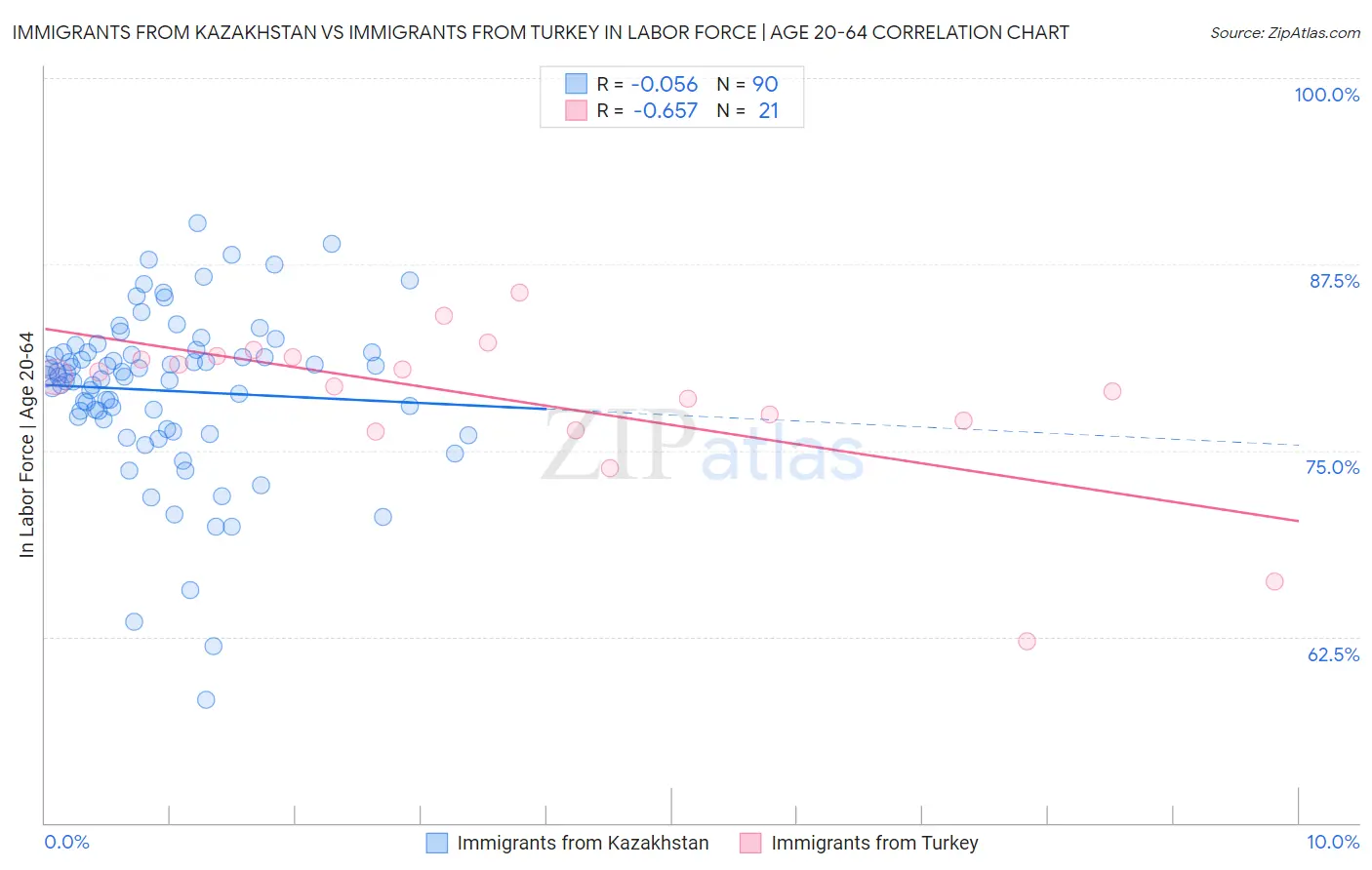 Immigrants from Kazakhstan vs Immigrants from Turkey In Labor Force | Age 20-64