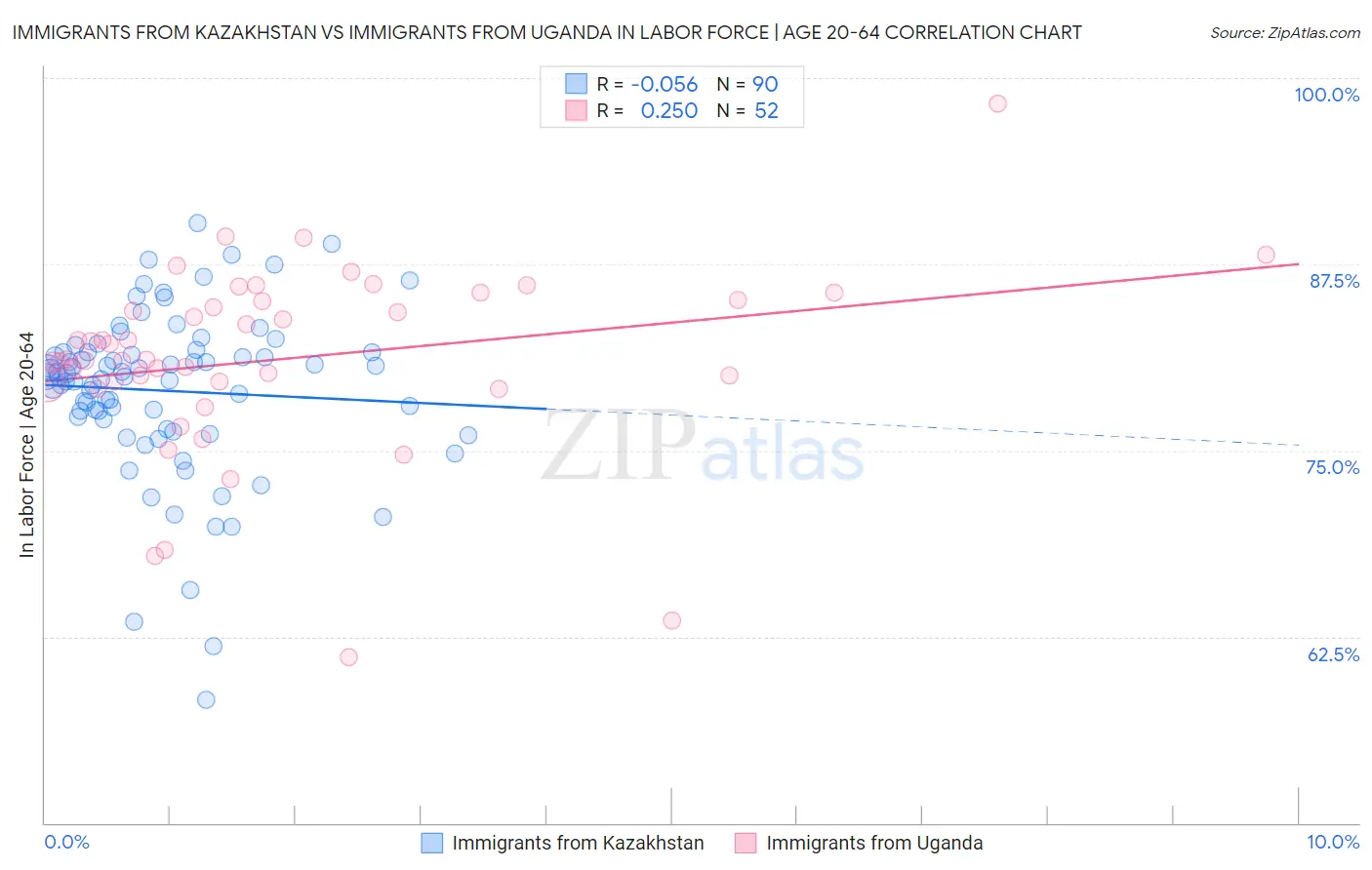 Immigrants from Kazakhstan vs Immigrants from Uganda In Labor Force | Age 20-64
