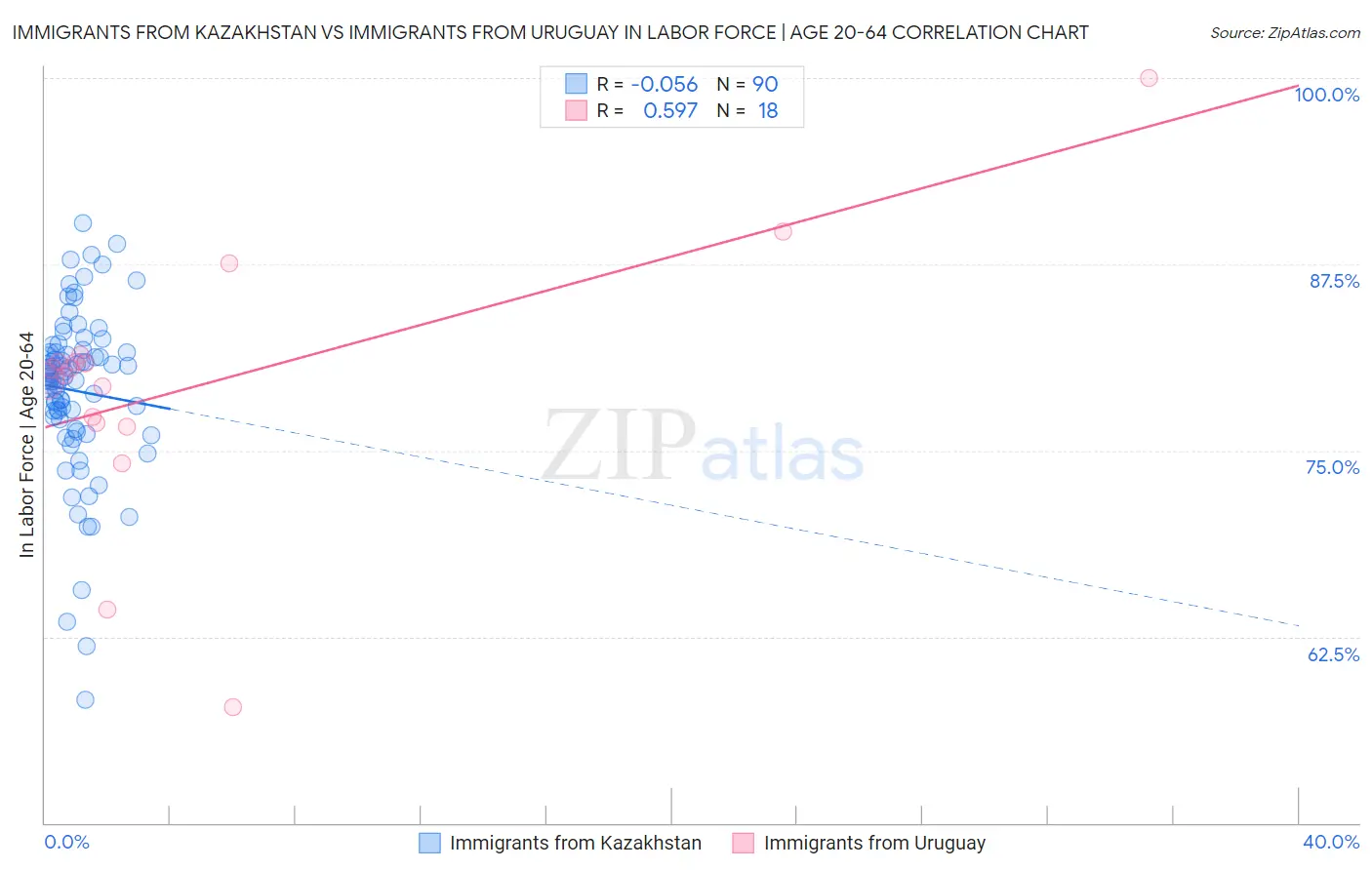 Immigrants from Kazakhstan vs Immigrants from Uruguay In Labor Force | Age 20-64