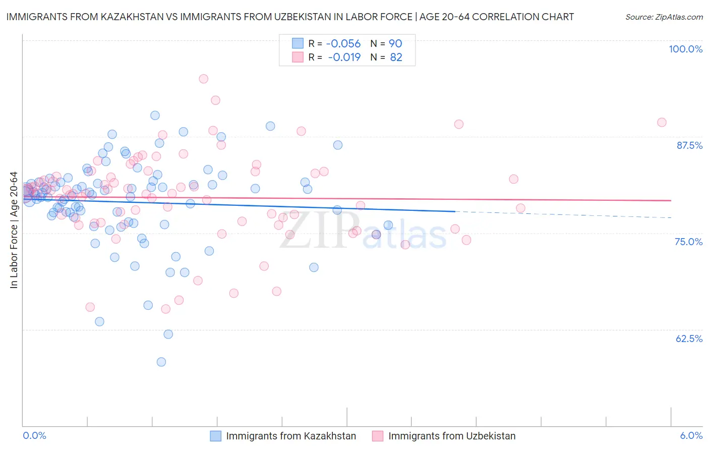 Immigrants from Kazakhstan vs Immigrants from Uzbekistan In Labor Force | Age 20-64