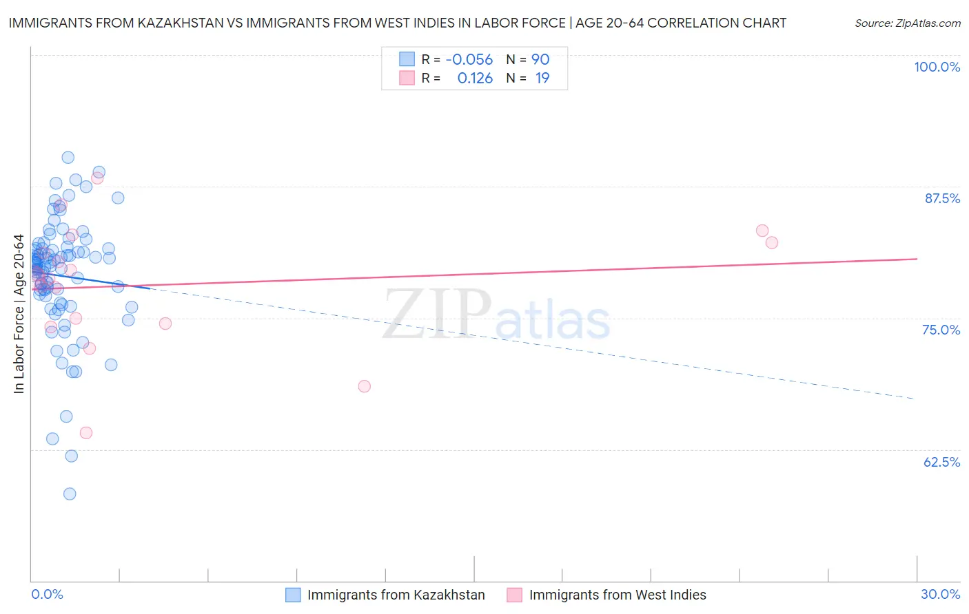 Immigrants from Kazakhstan vs Immigrants from West Indies In Labor Force | Age 20-64