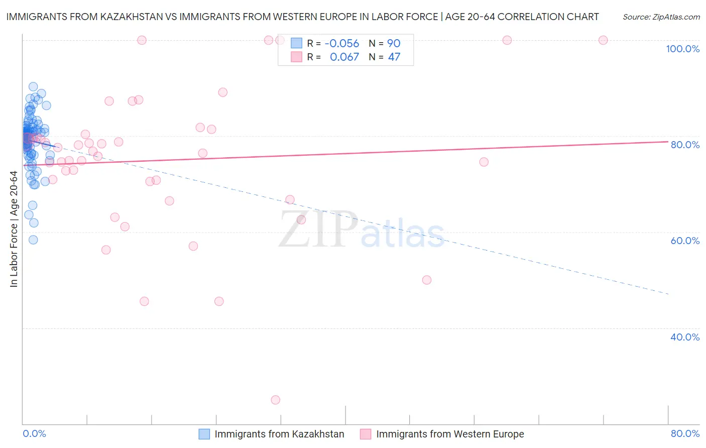 Immigrants from Kazakhstan vs Immigrants from Western Europe In Labor Force | Age 20-64