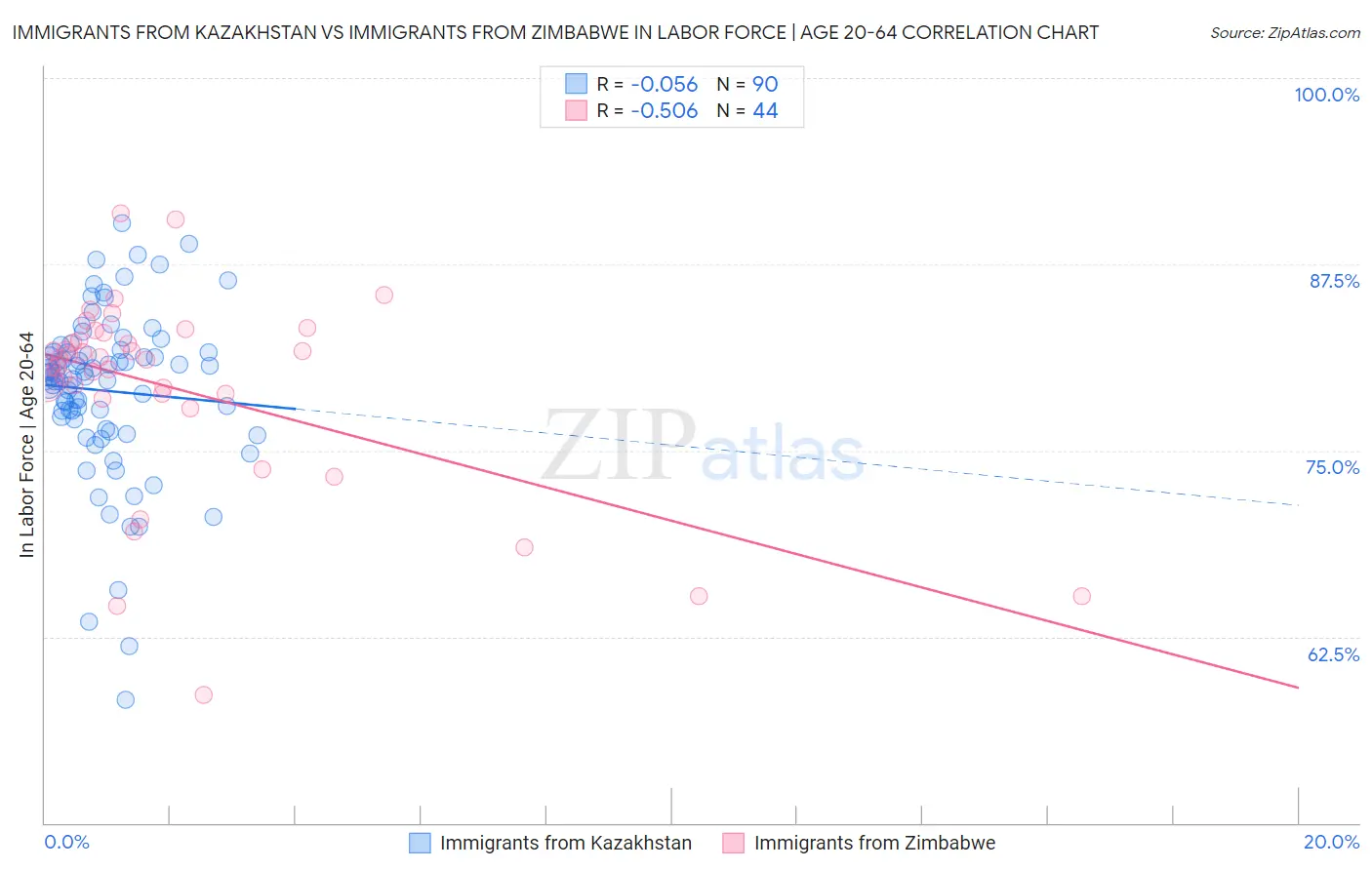 Immigrants from Kazakhstan vs Immigrants from Zimbabwe In Labor Force | Age 20-64
