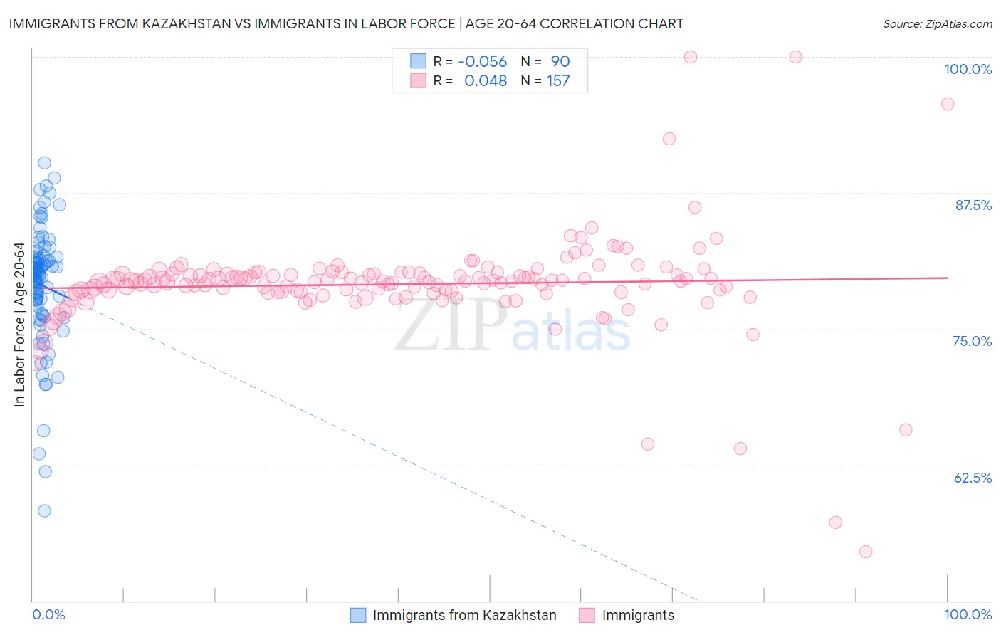 Immigrants from Kazakhstan vs Immigrants In Labor Force | Age 20-64
