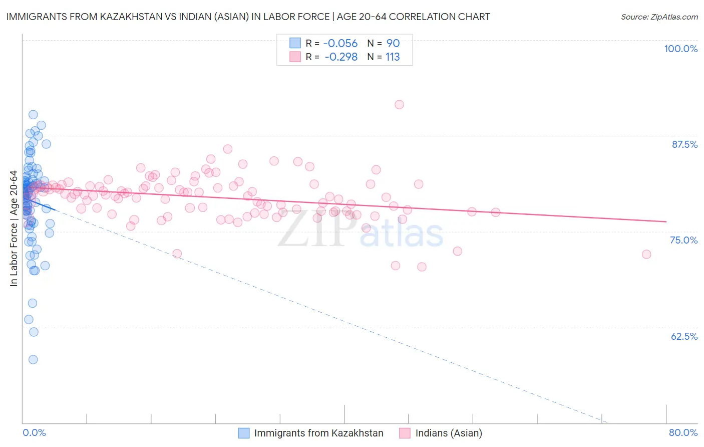 Immigrants from Kazakhstan vs Indian (Asian) In Labor Force | Age 20-64