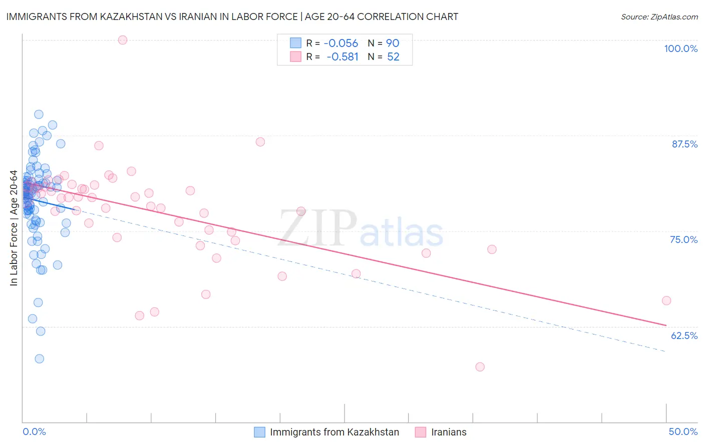 Immigrants from Kazakhstan vs Iranian In Labor Force | Age 20-64
