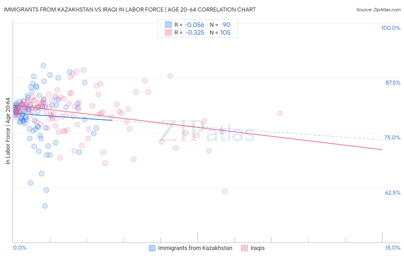 Immigrants from Kazakhstan vs Iraqi In Labor Force | Age 20-64