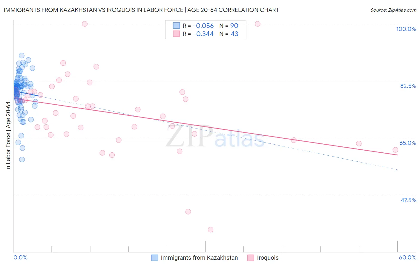 Immigrants from Kazakhstan vs Iroquois In Labor Force | Age 20-64