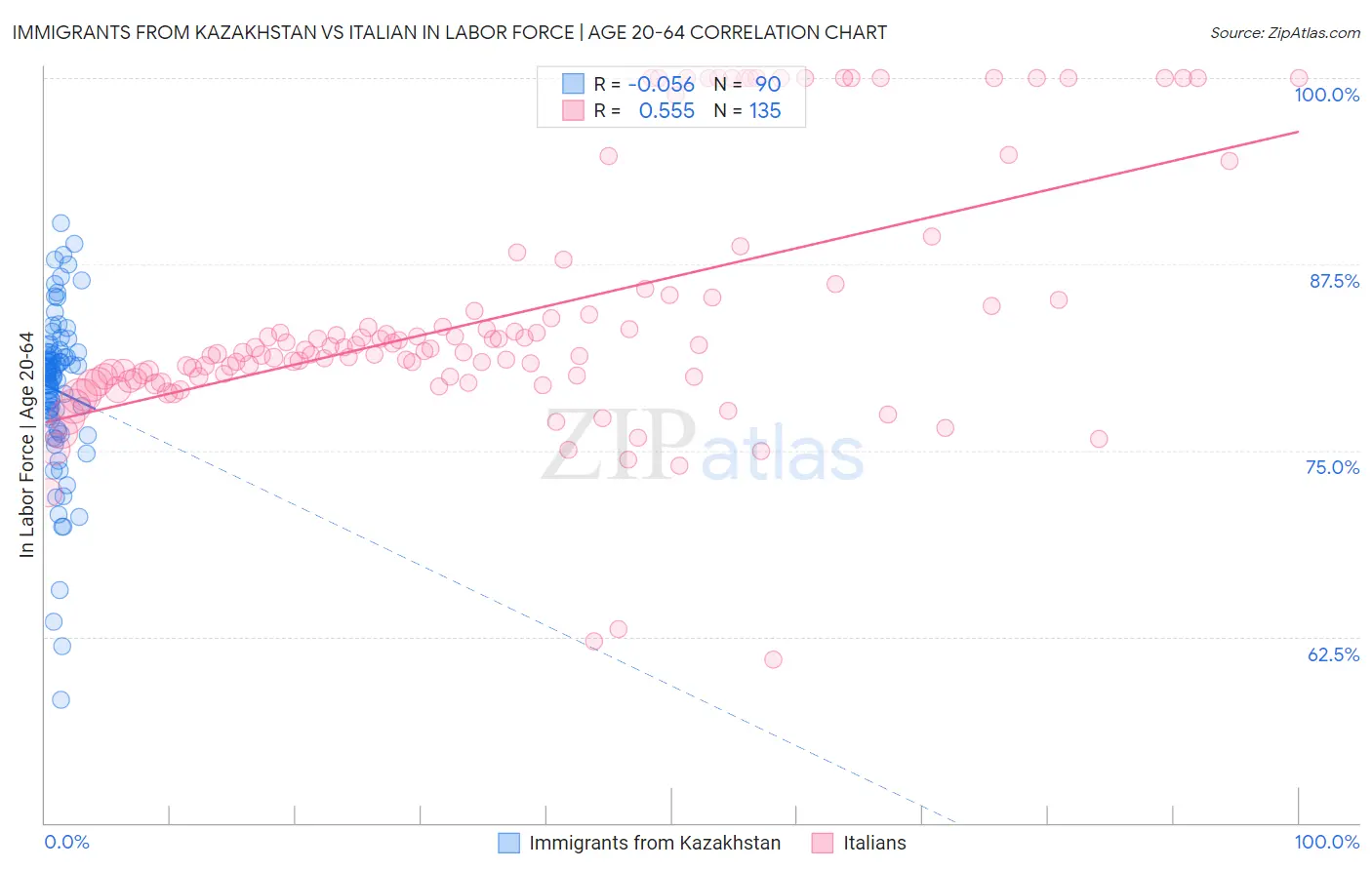 Immigrants from Kazakhstan vs Italian In Labor Force | Age 20-64